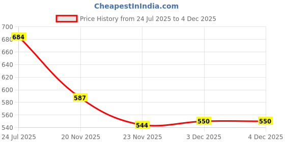 flipkart.com a r silk dupatta hub Women Regular Fit Maroon Viscose Rayon Trousers a r silk dupatta hub Price History Graph from 24 Jul 2025 to 3 Dec 2025