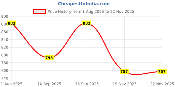 flipkart.com a r silk dupatta hub Women Regular Fit Maroon Viscose Rayon Trousers a r silk dupatta hub Price History Graph from 1 Aug 2025 to 19 Nov 2025