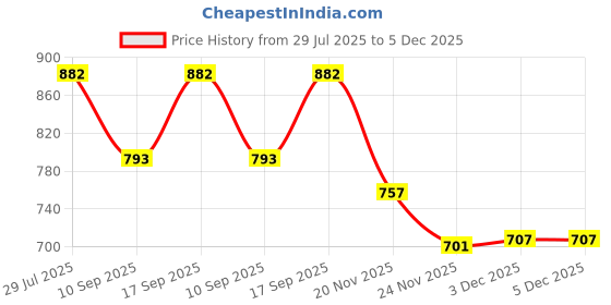 flipkart.com a r silk dupatta hub Women Regular Fit Red Viscose Rayon Trousers a r silk dupatta hub Price History Graph from 29 Jul 2025 to 5 Dec 2025