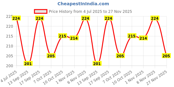 flipkart.com a r silk handloom Poly Chanderi Self Design Green Women Dupatta a r silk handloom Price History Graph from 4 Jul 2025 to 27 Nov 2025