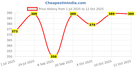 flipkart.com a r silk Net Embellished Green Women Dupatta a r silk Price History Graph from 1 Jul 2025 to 12 Oct 2025