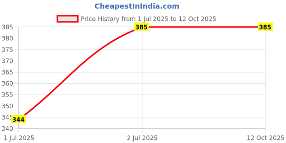 flipkart.com a r silk Net Embellished Pink Women Dupatta a r silk Price History Graph from 1 Jul 2025 to 12 Oct 2025