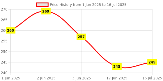 flipkart.com A RONAA Shortcut Keys 2024 Super Large Keyboard Pad MET with Office Shortcuts MET, Mousepad Price History Graph from 1 Jun 2025 to 16 Jul 2025