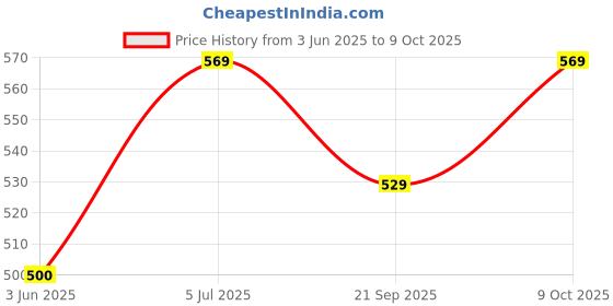 flipkart.com a s ADJUSTABLE ADVANCE SIDE ARM CRICKET BALL THERROW Sidearm Ball Thrower a s Price History Graph from 3 Jun 2025 to 9 Oct 2025