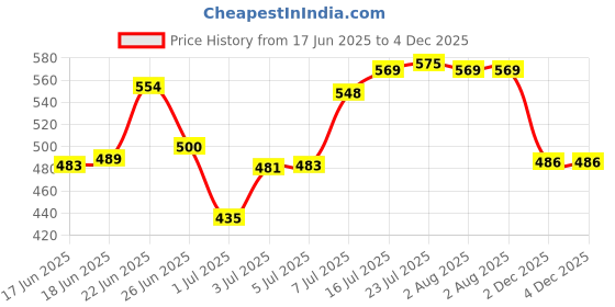 flipkart.com a s crafts hub CAKE STAND Iron Cake Server a s crafts hub Price History Graph from 17 Jun 2025 to 3 Dec 2025