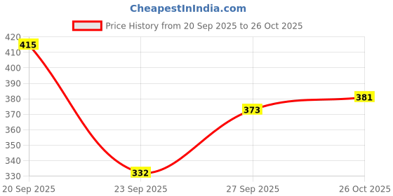 flipkart.com a s creation Women Nighty a s creation Price History Graph from 20 Sep 2025 to 26 Oct 2025