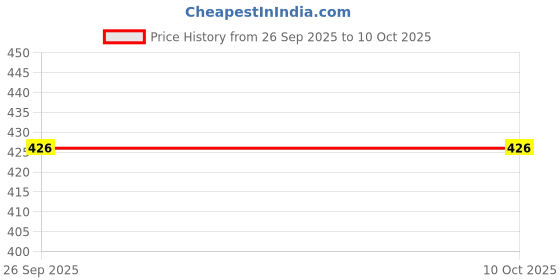 flipkart.com a s enterprises AS002 10 Shelf Bracket a s enterprises Price History Graph from 26 Sep 2025 to 10 Oct 2025