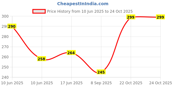 flipkart.com a s fashion Women Bodycon Black Mini/Short Dress a s fashion Price History Graph from 10 Jun 2025 to 23 Oct 2025