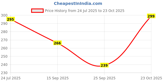 flipkart.com a s fashion Women Bodycon Maroon Mini/Short Dress a s fashion Price History Graph from 24 Jul 2025 to 23 Oct 2025