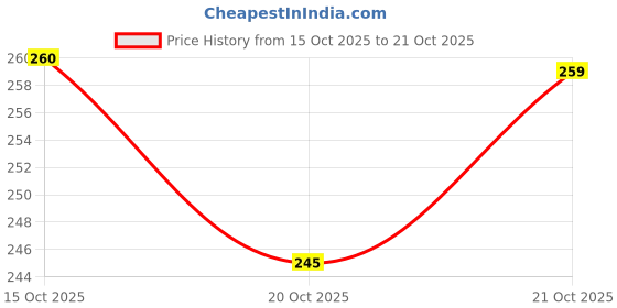 flipkart.com a s foot craft Women Heels Sandal a s foot craft Price History Graph from 15 Oct 2025 to 21 Oct 2025