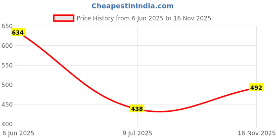 flipkart.com a s k Men Solid Leather Jacket a s k Price History Graph from 6 Jun 2025 to 16 Nov 2025