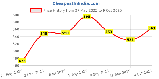 flipkart.com a s trading world Wooden Serving Tray Set of 3 Tray Serving Set a s trading world Price History Graph from 27 May 2025 to 9 Oct 2025