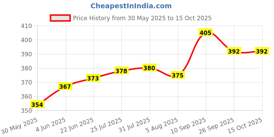flipkart.com a s trading world Wooden Serving Tray Tray Serving Set a s trading world Price History Graph from 30 May 2025 to 15 Oct 2025
