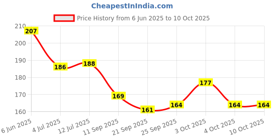 flipkart.com ssr shop A SARKAR DR.D MARKED MAGICIAN PLAYING CARD(BLUE)/DR D MARK SPY PLAYING CARD DECK ssr shop Price History Graph from 6 Jun 2025 to 9 Oct 2025