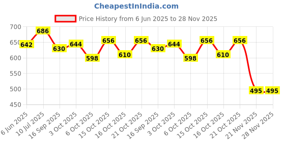 flipkart.com ssr shop A SARKAR Grand Master Marked SPY Cards (Set of 4) / GRAND MASTER CHEATING CARD ssr shop Price History Graph from 6 Jun 2025 to 27 Nov 2025