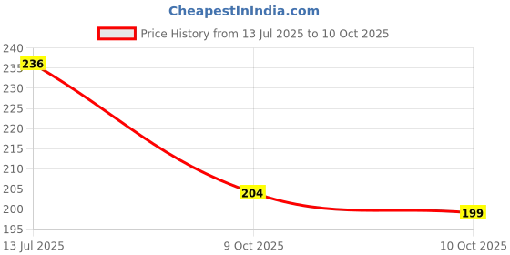 flipkart.com a sarkar magic shop MW 555 Playing Mark Card Deck Set of 2 (Black) a sarkar magic shop Price History Graph from 13 Jul 2025 to 10 Oct 2025