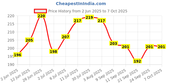 flipkart.com a sarkar magic world 555 Mark Playing Card Deck (RED) / 555 Marked Playing Card Magic a sarkar magic world Price History Graph from 2 Jun 2025 to 7 Oct 2025