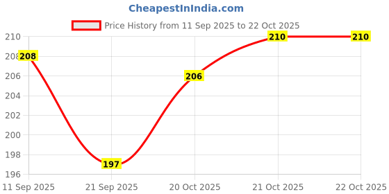 flipkart.com a sarkar magic world Marked Deck Infinity Design | Spy Mark Infinity Card Packet (Playing Cards) a sarkar magic world Price History Graph from 11 Sep 2025 to 21 Oct 2025