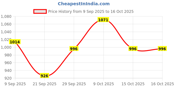 flipkart.com a sarkar magic world VENTRILOQUISM MONKEY PUPPET (PINK) / VENTRILOQUIST TALKING MONKEY PUPPET Hand Puppets a sarkar magic world Price History Graph from 9 Sep 2025 to 15 Oct 2025