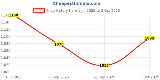 flipkart.com a sarkar magic world VENTRILOQUISM MONKEY PUPPET (RED) / VENTRILOQUIST TALKING MONKEY PUPPET Hand Puppets a sarkar magic world Price History Graph from 1 Jul 2025 to 3 Oct 2025