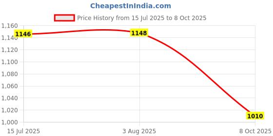 flipkart.com a sarkar magic world VENTRILOQUIST TALKING MONKEY PUPPET Hand Puppets a sarkar magic world Price History Graph from 15 Jul 2025 to 8 Oct 2025