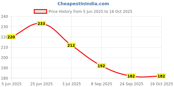 flipkart.com ssr shop A SARKAR MR. Man Mark Deck Magic Playing Card ssr shop Price History Graph from 5 Jun 2025 to 16 Oct 2025