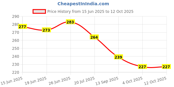 flipkart.com ssr shop A SARKAR MVISION 555 MARK PLAYING CARD (RED COLOR) / CHEATING MARKED MAGIC CARD ssr shop Price History Graph from 15 Jun 2025 to 12 Oct 2025