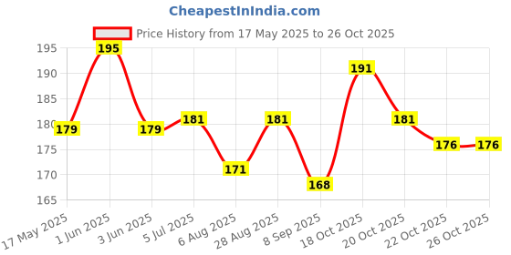 flipkart.com bestbrother A-Scale, B-Scale Bamboo Flute Bamboo Flute bestbrother Price History Graph from 17 May 2025 to 26 Oct 2025