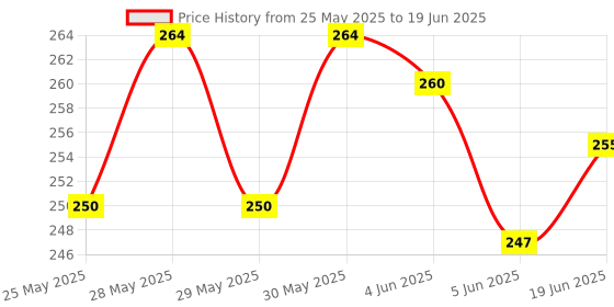 flipkart.com maga mart A-Scale, B-Scale, C-Scale, G-Scale 4 Set Bamboo Flute Bamboo Flute maga mart Price History Graph from 25 May 2025 to 19 Jun 2025