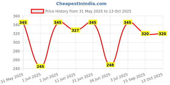 flipkart.com leopard A scale Bamboo Flute leopard Price History Graph from 31 May 2025 to 13 Oct 2025