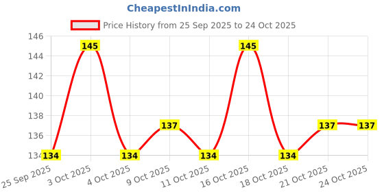 flipkart.com himanshu musicals A scale Bamboo Flute himanshu musicals Price History Graph from 25 Sep 2025 to 24 Oct 2025