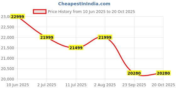 flipkart.com xiaomi by mi A Series 108 cm (43 inch) Full HD LED Smart Google TV with 200+ Free Channels | Dolby Audio | DTS : HD | DTS Virtual : X | Vivid Picture Engine| Dual Band Wi-Fi| Bluetooth 5.0 xiaomi by mi Price History Graph from 10 Jun 2025 to 19 Oct 2025