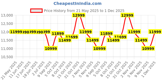 flipkart.com xiaomi A Series 80 cm (32 inch) HD Ready LED Smart Google TV with 200+ Free Channels |Dolby Audio | DTS:HD|DTS Virtual: X| Vivid Picture Engine| Dual Band Wi-Fi| Bluetooth 5.0 xiaomi Price History Graph from 21 May 2025 to 1 Dec 2025