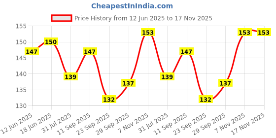 flipkart.com yogo beauty A SET OF 10 ARTIFICIAL ADHESIVE NAIL GLUE yogo beauty Price History Graph from 12 Jun 2025 to 17 Nov 2025