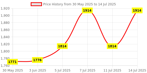 flipkart.com mintage A Set of 2 Storage Box/ Drum Plain (8No + 10No) ( 5 Ltrs & 10 Ltrs) SBD810 12 L Drum mintage Price History Graph from 30 May 2025 to 14 Jul 2025