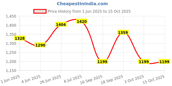 flipkart.com a sharif Life Jacket for Adults - Type III PFD | Buoyancy 150N | Ideal for Swimming, Sports, Fishing, and Sailing Swim Floatation Belt a sharif Price History Graph from 1 Jun 2025 to 15 Oct 2025