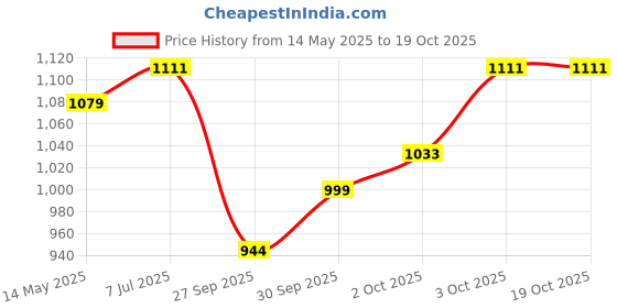 flipkart.com tansen instruments A Sharp Base Flute, 21.5 inches With Free Carry Bag Bamboo Flute tansen instruments Price History Graph from 14 May 2025 to 18 Oct 2025