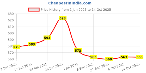 flipkart.com radhe flutes A Sharp Base Octave LEFT Hand With VELVET COVER PVC Flute radhe flutes Price History Graph from 1 Jun 2025 to 12 Oct 2025