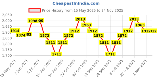 flipkart.com sarfuddin flutes A Sharp Base Right Handed 22 Inches Premium Quality Bamboo Flute sarfuddin flutes Price History Graph from 15 May 2025 to 24 Nov 2025