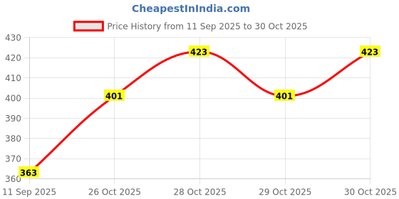 flipkart.com radhe flutes A Sharp Higher Octave RIGHT Hand With VELVET COVER PVC Flute radhe flutes Price History Graph from 11 Sep 2025 to 30 Oct 2025
