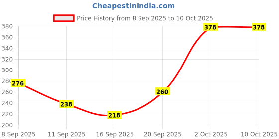 flipkart.com manishaware A Sharp Look for Your Table | Dynamic Silver Flatware | Design H 4-Piece Stainless Steel Cutlery Set manishaware Price History Graph from 8 Sep 2025 to 9 Oct 2025