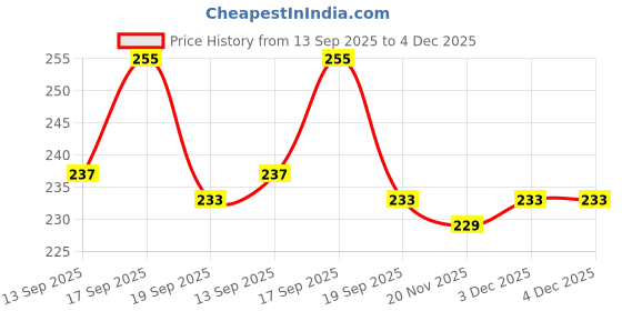 flipkart.com mgt creation A-Single House - 1pcs CA mgt creation Price History Graph from 13 Sep 2025 to 4 Dec 2025