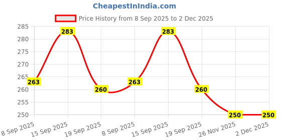 flipkart.com mgt creation A-Single House - 1Pcs DF mgt creation Price History Graph from 8 Sep 2025 to 2 Dec 2025