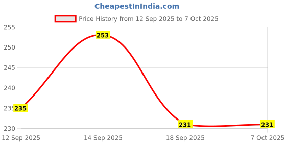 flipkart.com mgt creation A-Single house - 1Pcs Vq mgt creation Price History Graph from 12 Sep 2025 to 7 Oct 2025