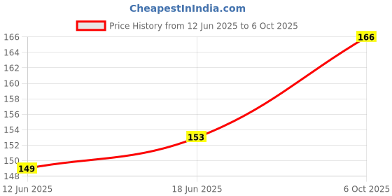 flipkart.com A-star Back Camera Lens Glass Protector for Google Pixel 8a 5G Price History Graph from 12 Jun 2025 to 6 Oct 2025