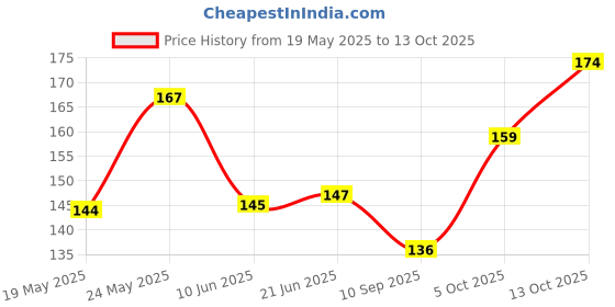 flipkart.com A-star Back Camera Lens Glass Protector for Motorola G35 5G Price History Graph from 19 May 2025 to 13 Oct 2025