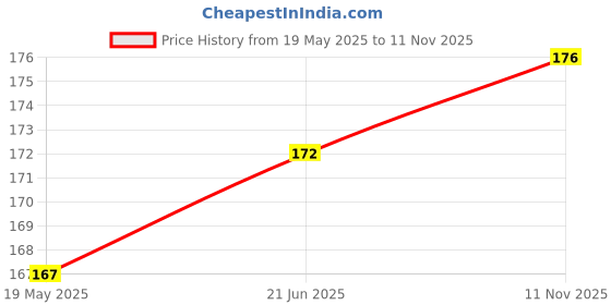 flipkart.com A-star Back Camera Lens Glass Protector for Oppo A3 Pro 5G Price History Graph from 19 May 2025 to 11 Nov 2025
