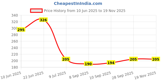 flipkart.com waterman A-Star Wall Mount Overhead Shower Only Head ABS Material Fixed Mount waterman Price History Graph from 10 Jun 2025 to 18 Nov 2025