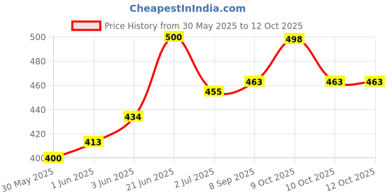 flipkart.com german valley A Superb And Stylish Quality Calculator Combo Amigo 847 Pack Of 2 Amigo 847 Pack Of 2 BasicCalculator german valley Price History Graph from 30 May 2025 to 10 Oct 2025