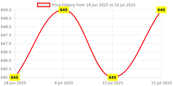 flipkart.com german valley A Superb Calculator Combo of 513Blue And Orbit 990 With Soft Keys Basic Calculator german valley Price History Graph from 18 Jun 2025 to 15 Jul 2025